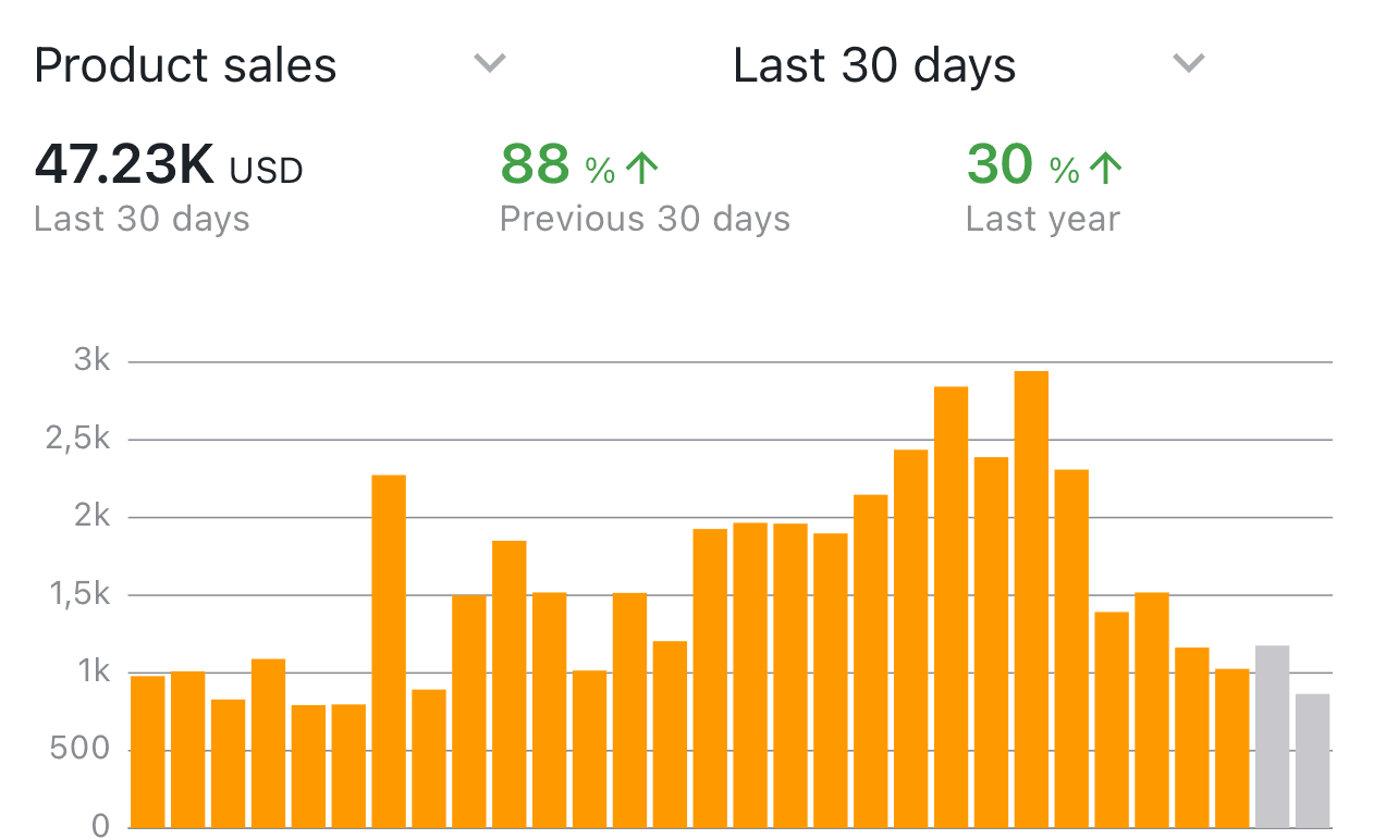 Amazon Seller Central — Product sales last 30 days